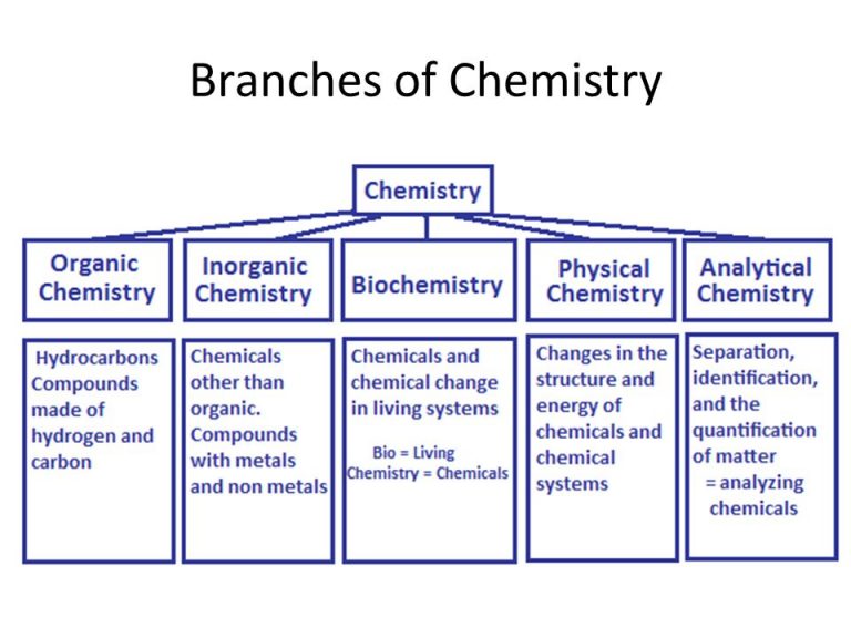 Branches of Chemistry| Definition |Topics