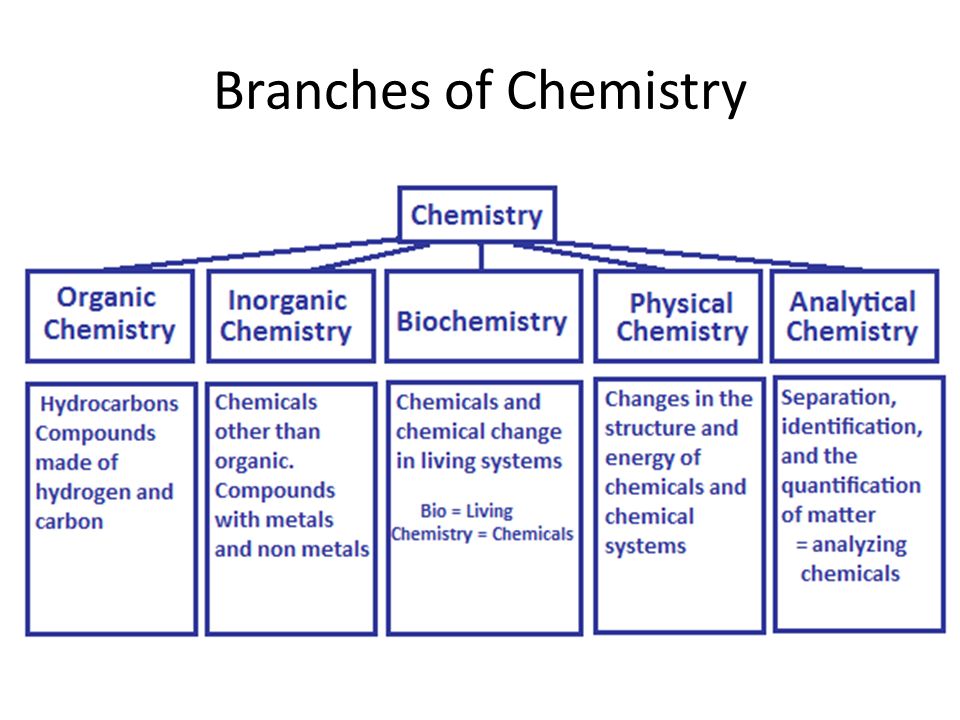 Branches Of Chemistry Definition Topics Branches Of Chemistry Definition Topics
