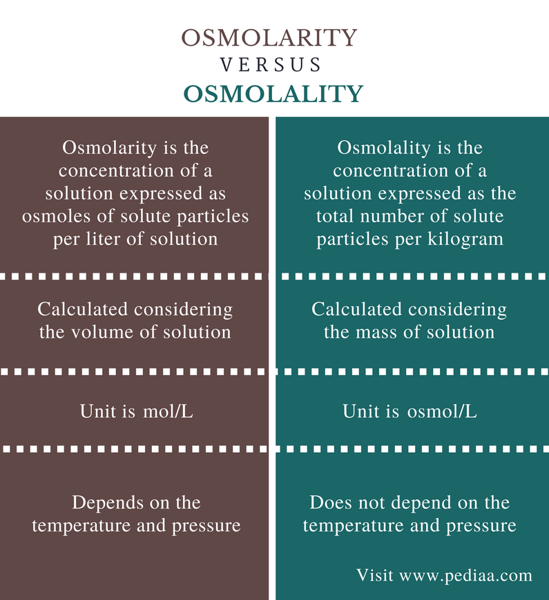 Osmolarity